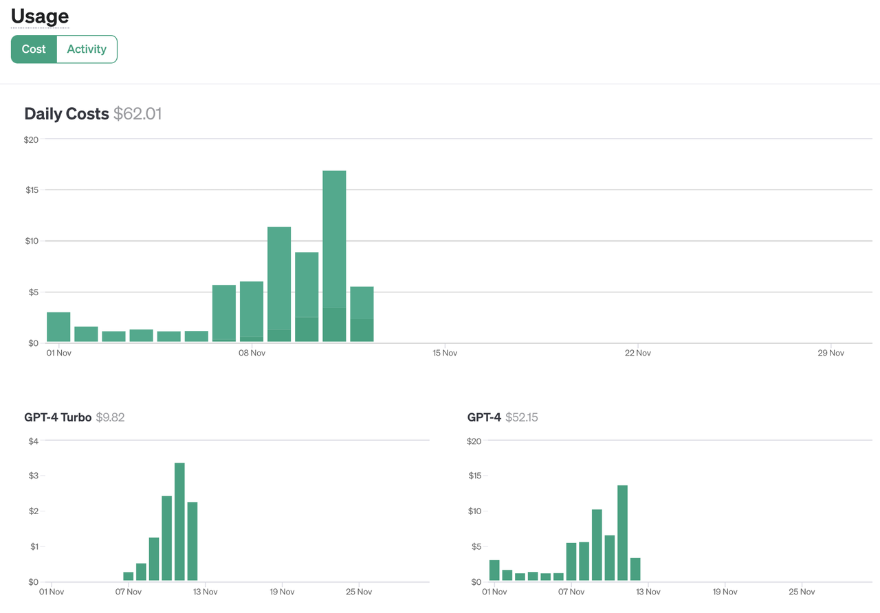 API usage chart over seven days